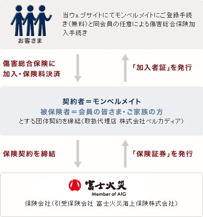 契約方式について